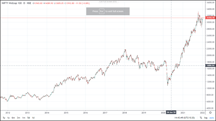 Nifty midcap store index