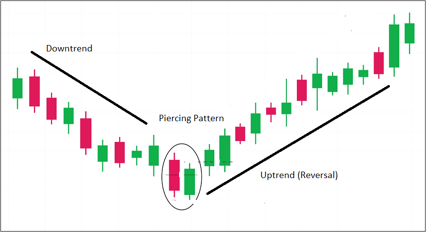 Popular Candlestick Patterns and Categories