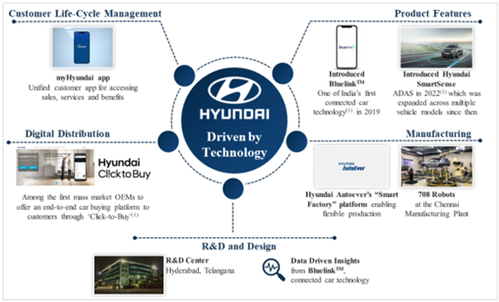 Hyundai IPO