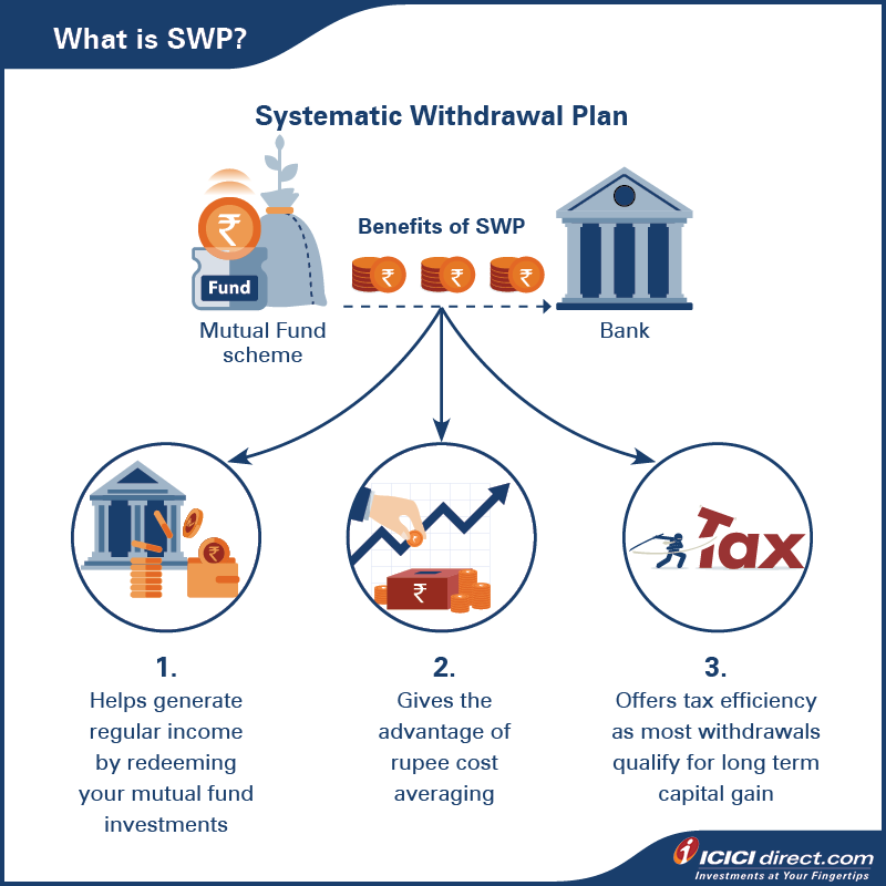 What is SWP? - ICICIdirect