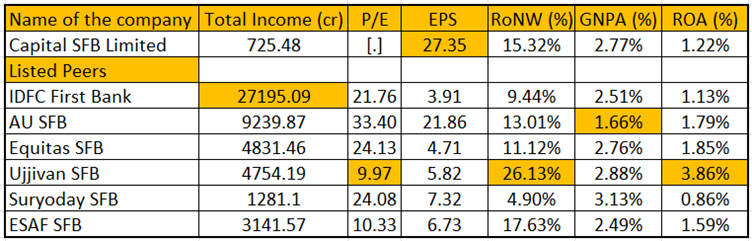 capital small finance bank limited ipo all you need to know | ICICIdirect