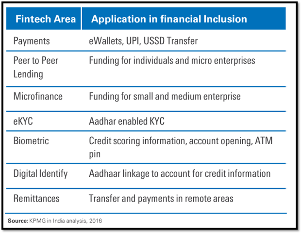 evolution of fintech in india research paper